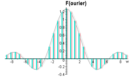 found remixed image: fourier graph