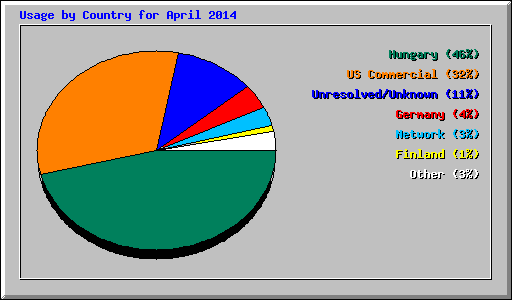 Usage by Country for April 2014