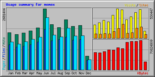 Usage summary for memex