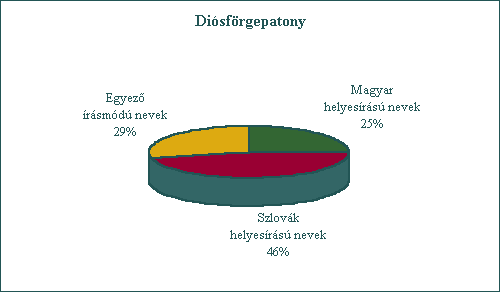 Disfrgepatony. Magyar helyesrs nevek: 25%, szlovk helyesrs nevek: 46%, egyez rsmd nevek: 29%