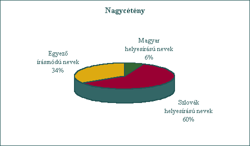 Nagyctny. Magyar helyesrs nevek: 6%, szlovk helyesrs nevek: 60%, egyez rsmd nevek: 34%