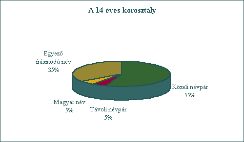 A 14 ves korosztly. Kzeli nvpr: 55%, tvoli nvpr: 5%, magyar nv: 5%, egyez rsmd nv: 35%