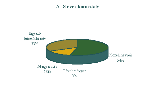 A 18 ves korosztly. Kzeli nvpr: 54%, tvoli nvpr: 0%, magyar nv: 13%, egyez rsmd nv: 33%