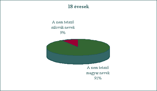 18 vesek. A nem tetsz magyar nevek: 91%, a nem tetsz szlovk nevek: 9%