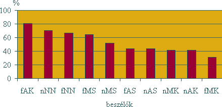 Beszélők - fAK: 80,51%; nNN: 70,48%; fNN: 66,37%; fMS: 64,57%; nMS: 51,7%; fAS: 43,47%; nAS: 43,47%; nMK: 41,67%; nAK: 41,67%; fMK: 30,87%.