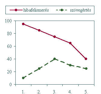 A hibafelismer�s �s a sz�veg�rt�s sz�zal�kos �sszef�gg�se