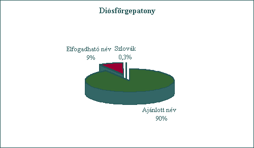 Di�sf�rgepatony. Aj�nlott n�v: 91%, Elfogadhat� n�v: 9%, Szlov�k: 0,3%