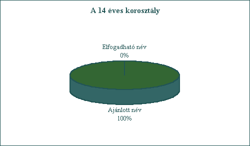 A 14 �ves koroszt�ly. Aj�nlott n�v: 100%, elfogadhat� n�v: 0%