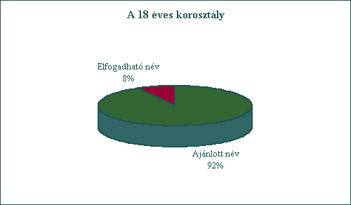 A 18 �ves koroszt�ly. Aj�nlott n�v: 92%, elfogadhat� n�v: 8%