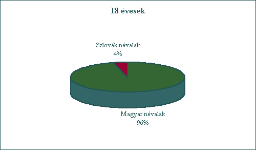 18 �vesek. Magyar n�valak: 96%, szlov�k n�valak: 4%