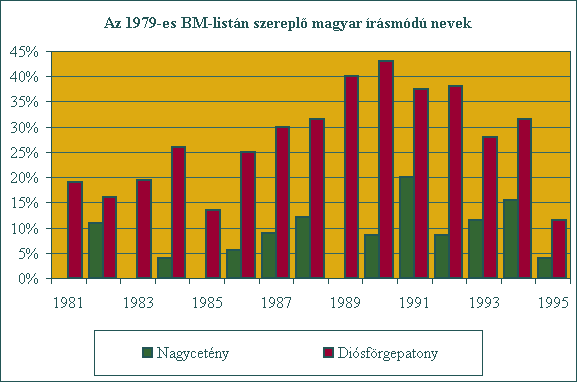 Az 1979-es BM-list�n szerepl� magyar nevek