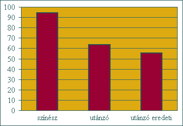 A besz�dhangok �tlagid�tartam�nak (ms) alakul�sa a h�rom besz�danyagban. Sz�n�sz: 95 ms, ut�nz�: 64 ms, ut�nz� eredeti: 56 ms