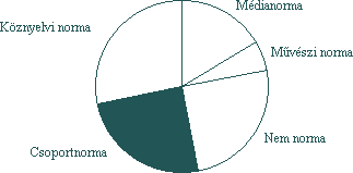 K�znyelvi norma, m�dianorma, m�v�szi norma, nem norma, csoportnorma