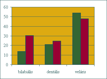 Bilabi�lis: illabi�lis � 13,74 ms; labi�lis � 30,68 ms. Dent�lis: illabi�lis � 20,88 ms; labi�lis � 24,64 ms. Vel�ris: illabi�lis � 54,04 ms; labi�lis � 48,02 ms.
