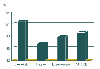 gyerekek: 51,73%, fiatalok: 46,1%, középkorúak: 47,8%, 70 fölött: 49,0%