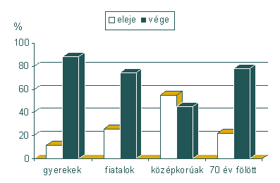 gyerekek eleje: 15%, vége: 85%; fiatalok eleje: 25%, vége: 72%; középkorúak eleje: 52%, vége: 42%; 70 év fölött eleje: 21%, vége: 78%