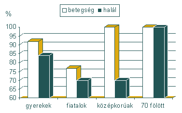 betegség, halál: gyerekek (92%, 83%), fiatalok (77%, 70%), középkorúak (99%, 70%), 70 fölött (99%, 99%)