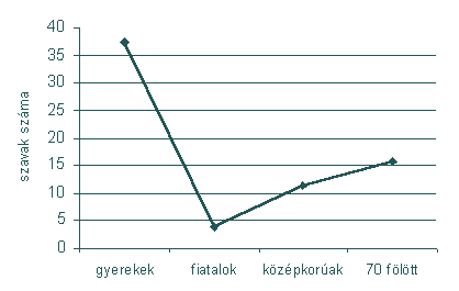 gyerekek: 37%, fiatalok: 4%, középkorúak: 12%, 70 fölött: 16%