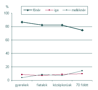 főnév, ige, melléknév: gyerekek (86%, 8%, 4%), fiatalok (82%, 7%, 9%), középkorúak (82%, 9%, 7%), 70 fölött (73%, 9%, 15%)