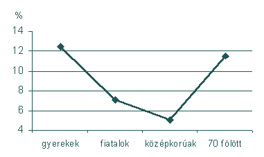 gyerekek: 12%, fiatalok: 7%, középkorúak: 5%, 70 fölött: 11%