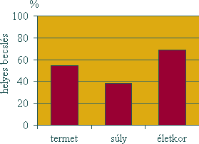 Helyes becsl�s - termet: 54,6%; s�ly: 38,08%; �letkor: 68,72%
