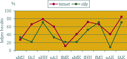 Helyes becsl�s. Termet - nMS: 27,07%; fAS: 65,7%; nNN: 78,48%; nAS: 59,62%; fMK: 10,65%; nMK: 40,76%; fNN: 71,79%; fMS: 65,7%; nAK: 40,76%; fAK: 84,56%. S�ly - nMS: 33,16%; fAS: 20,99%; nNN: 70,87%; nAS: 33,16%; fMK: 20,99%; nMK: 20,99%; fNN: 52,02%; fMS: 70,87%; nAK: 8,21%; fAK: 70,87.