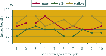 Helyes becsl�s - termet: 50%, 60%, 60%, 80%, 60%, 40%, 50%, 40%, 40%, 50%; s�ly: 20%, 40%, 50%, 40%, 40%, 20%, 20%, 40%, 30%, 30%; �letkor: 60%, 80%, 80%, 50%, 60%, 70%, 50%, 80%, 80%, 60%.