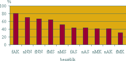 Besz�l�k - fAK: 80,51%; nNN: 70,48%; fNN: 66,37%; fMS: 64,57%; nMS: 51,7%; fAS: 43,47%; nAS: 43,47%; nMK: 41,67%; nAK: 41,67%; fMK: 30,87%.