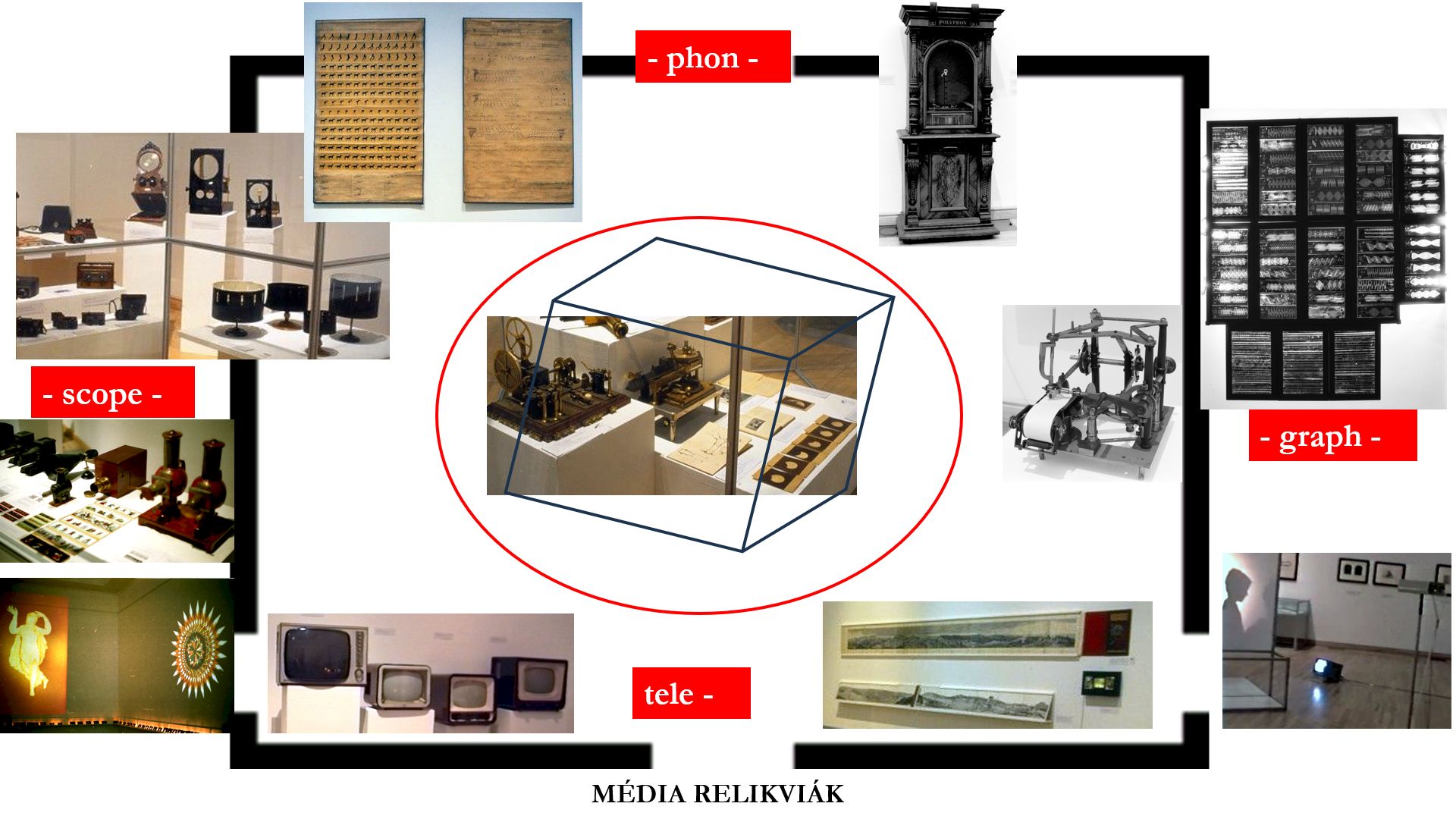 Média relikviák: a négy főirány. scope, graph, phon, tele (1996. © C3 Alapítvány)