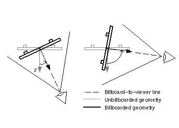 Billboard node figure
