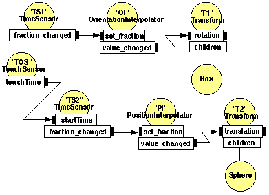TimeSensor node example