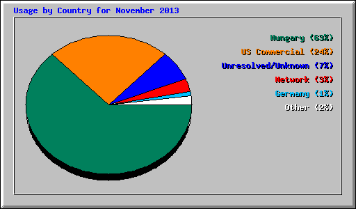 Usage by Country for November 2013