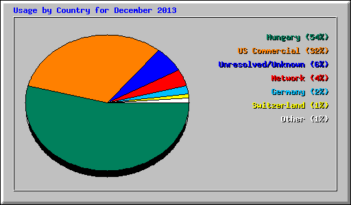 Usage by Country for December 2013