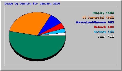 Usage by Country for January 2014