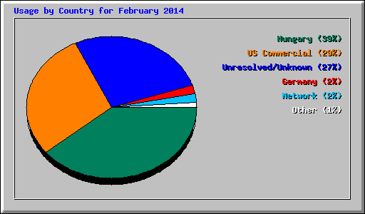 Usage by Country for February 2014