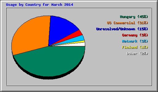 Usage by Country for March 2014