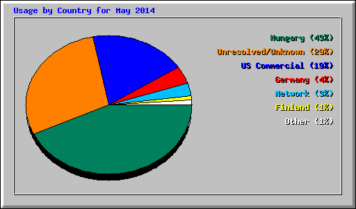 Usage by Country for May 2014