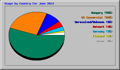 Usage by Country for June 2014