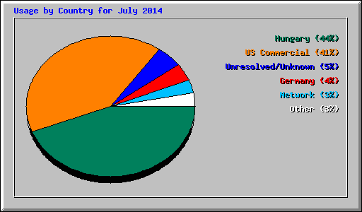 Usage by Country for July 2014
