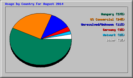 Usage by Country for August 2014
