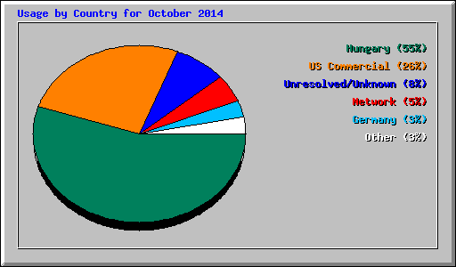 Usage by Country for October 2014