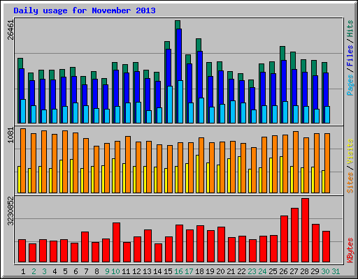 Daily usage for November 2013