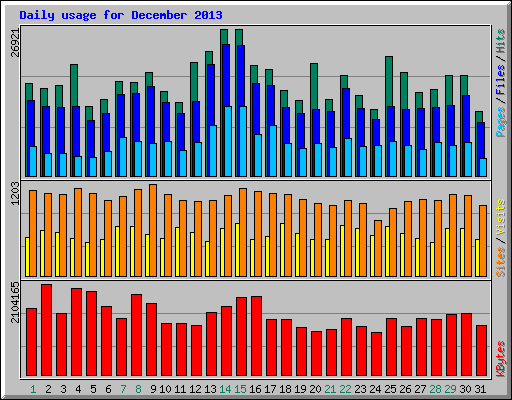 Daily usage for December 2013