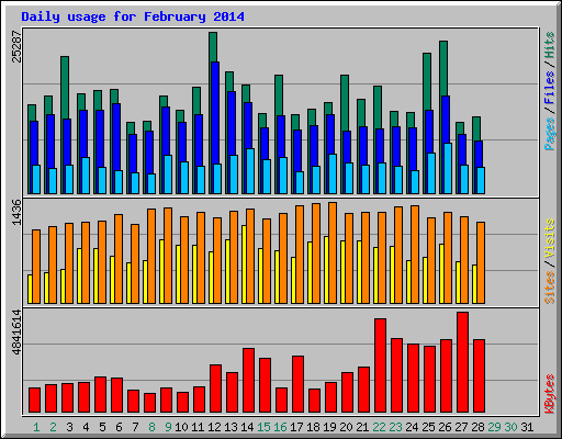 Daily usage for February 2014