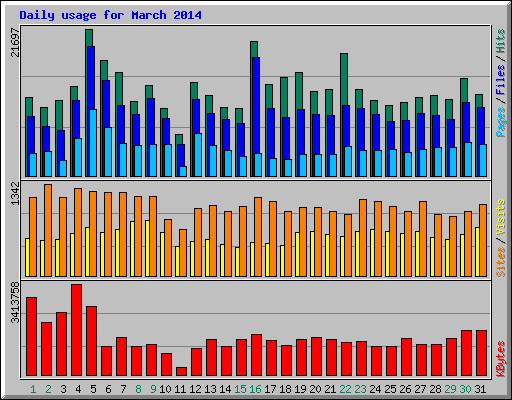 Daily usage for March 2014