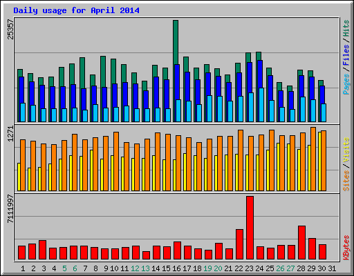 Daily usage for April 2014