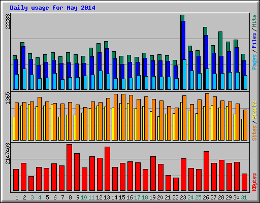 Daily usage for May 2014