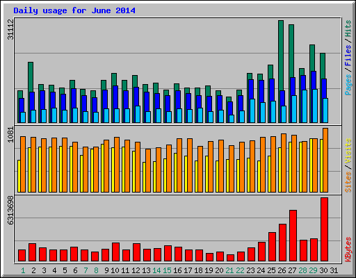 Daily usage for June 2014