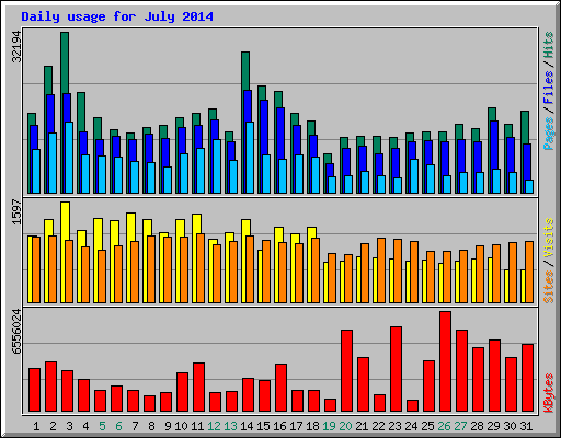Daily usage for July 2014