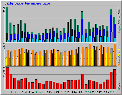 Daily usage for August 2014